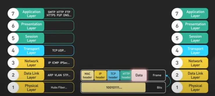 YouTube 影片 What is OSI Model | Real World Examples