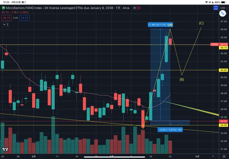 三倍做空大科技股指數ETN-FNGD日線