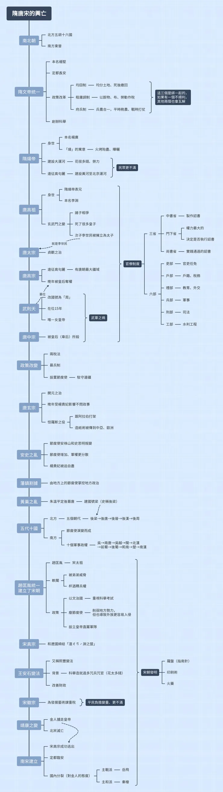 GitMind協作,隋唐宋的興亡