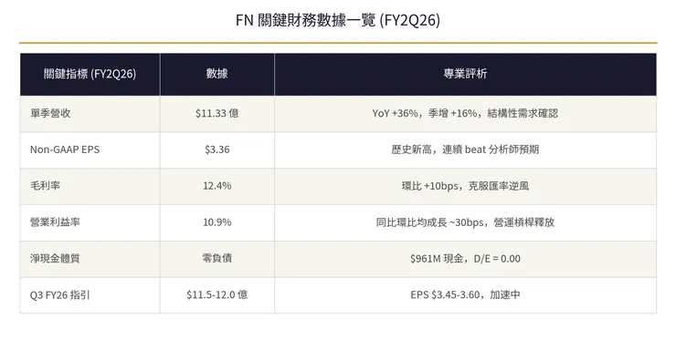 FN 關鍵財務數據一覽