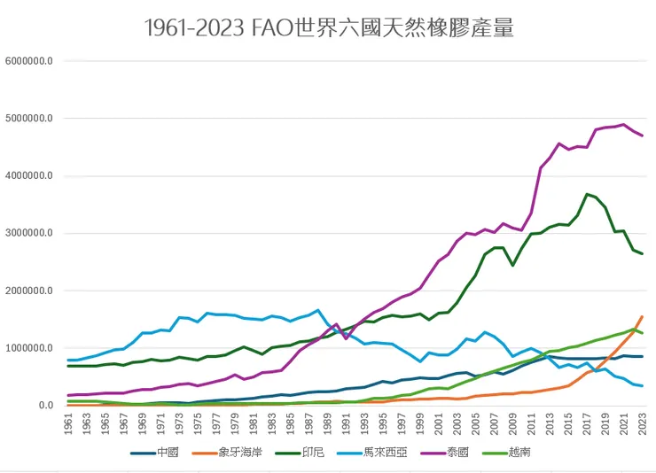1961-2023 六國橡膠產量。資料來源：FAO