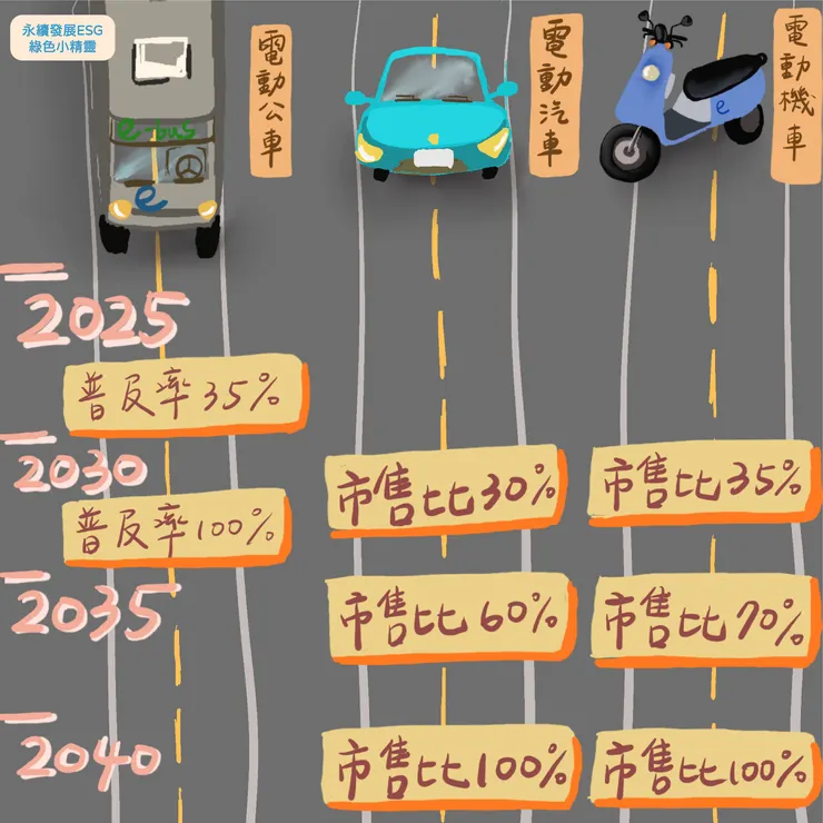 五大路徑規劃(運輸)—交通電動化規劃進程