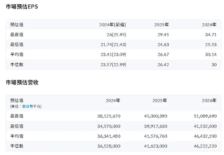 資料來源 : 鉅亨網