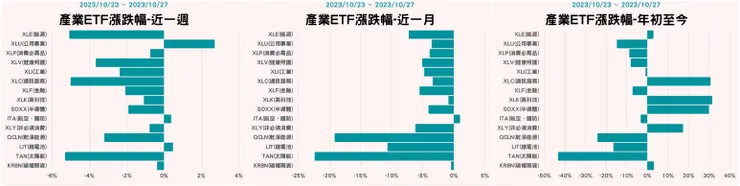 產業ETF