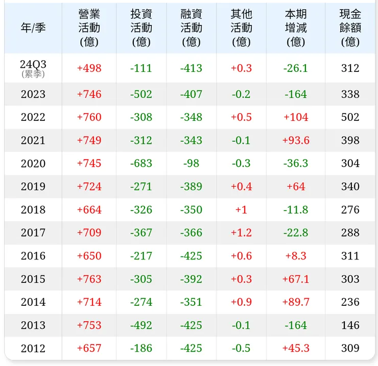 現金餘額