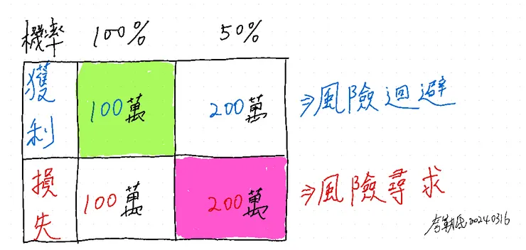 風險迴避與風險尋求
