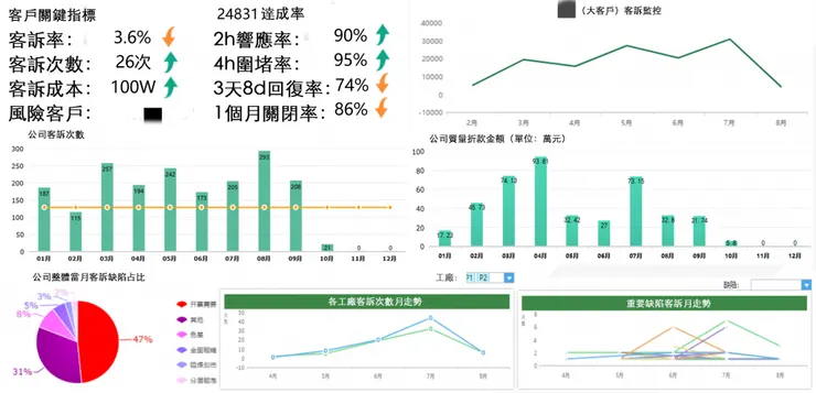 FineReport 搭建的客訴處理綜合看板