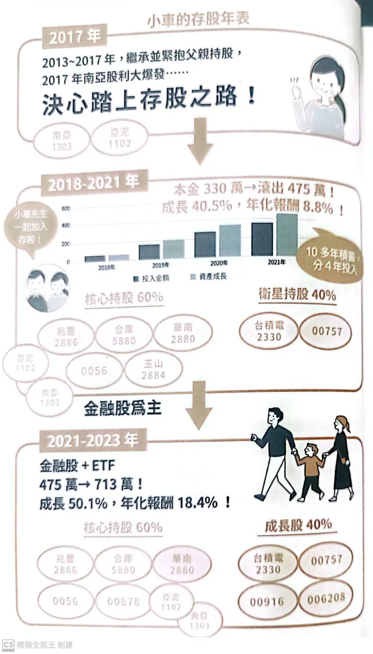 參考書籍:給存股族的ETF實驗筆記