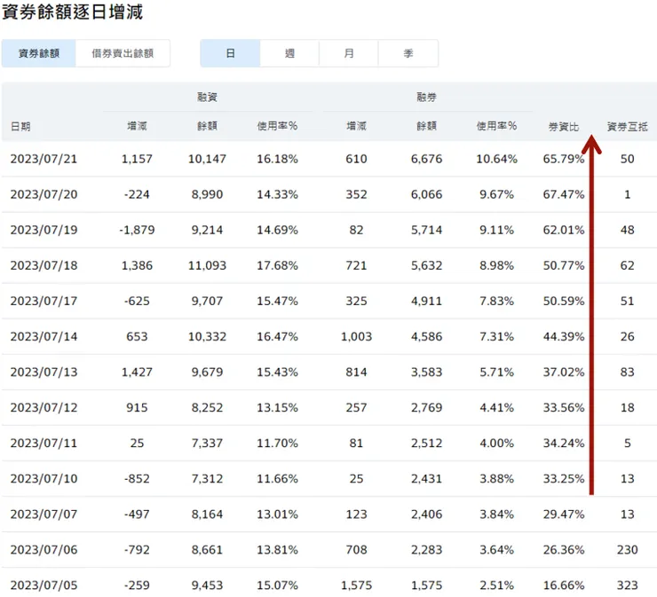 圖片來源：建準資券餘額 / yahoo!股市
