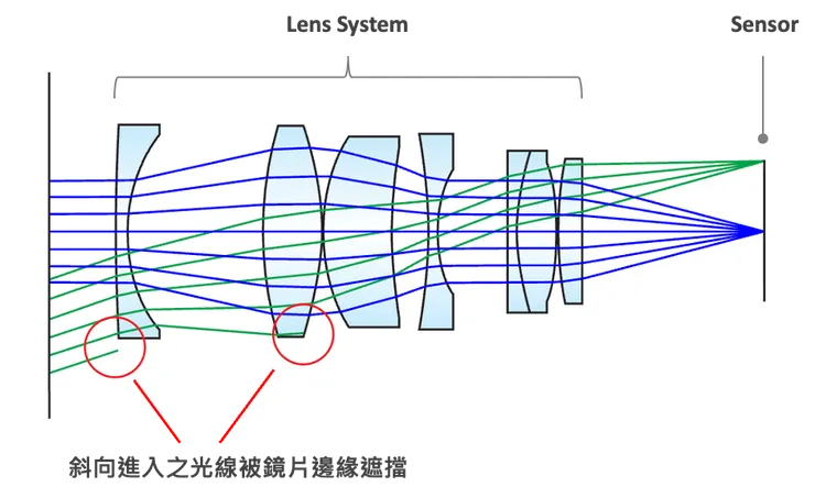 暈影現象 (Vignetting)