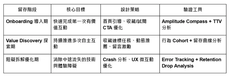 新用戶留存的三階段驗證