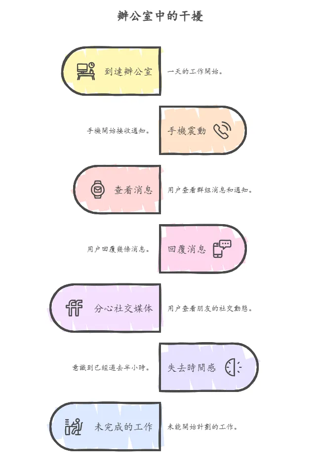 辦公室中的干擾
