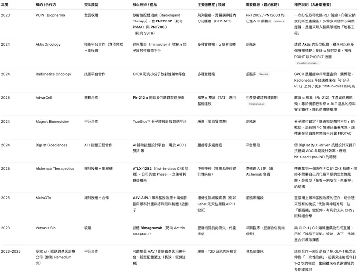 禮來近三年代表性 BD