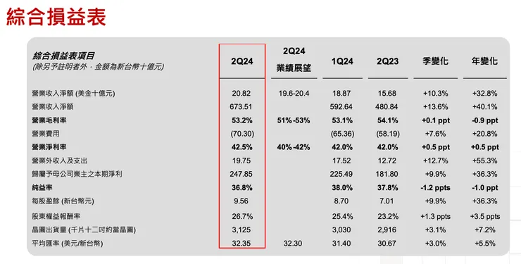 資料來源：台積電法說會簡報