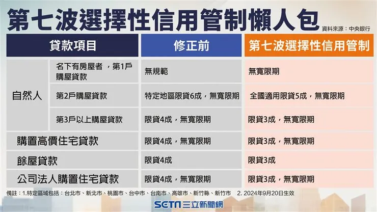 資料來源:三立新聞網,央行第7波信用管制措施
