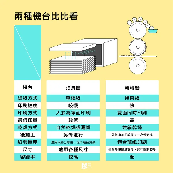 印刷機台東西軍：平張機與輪轉機 - 兩種機台比比看