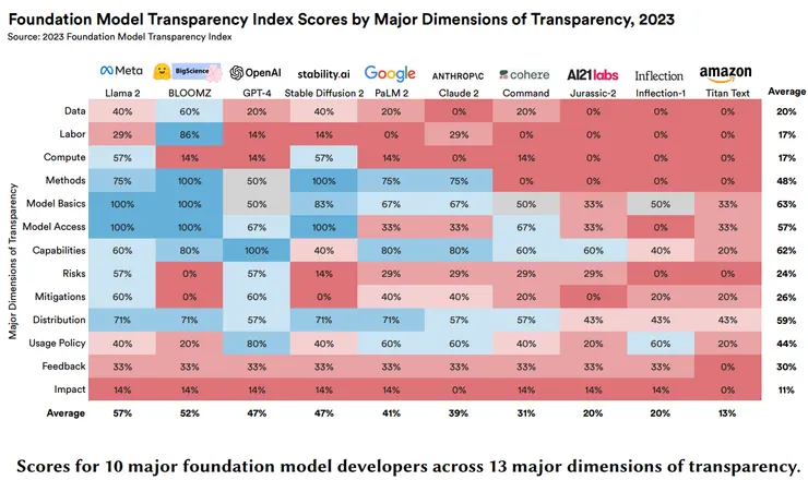 臉書推出的 llama2 為開源模型，有交代訓練資源，模型細節，使用限制，取得這些競品裡面相對高的的得分