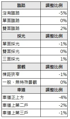 網路資源，不動產估價師實務經驗，Zeseri 整理。