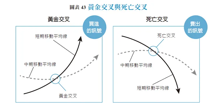 黃金和死亡交叉