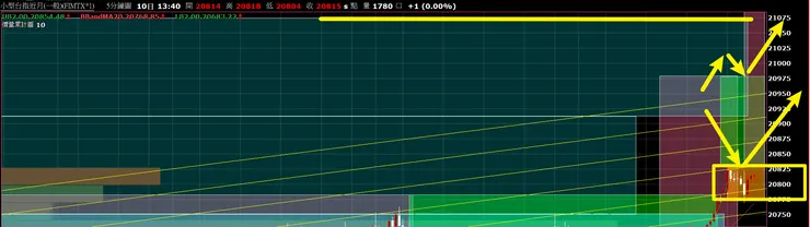圖一｜台股：小台期貨近月_5 分 K_20240513 開盤規劃