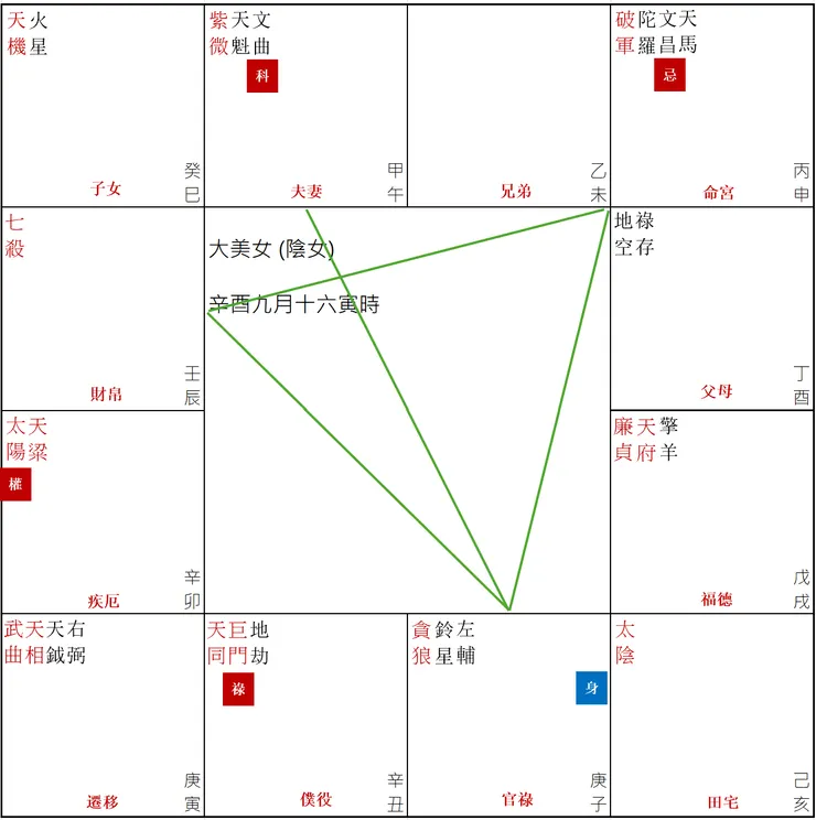 圖10. 官祿宮三方四正