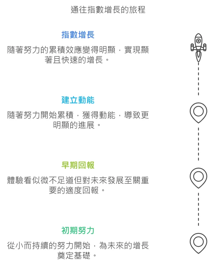通往指數增長的旅程