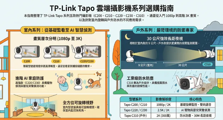 2026年5款人氣TP-Link Tapo監視器深度評測