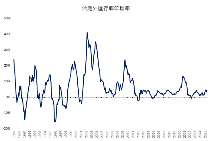 資料來源：台灣央行