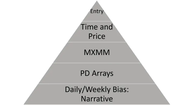 思考流程-以日內交易為例