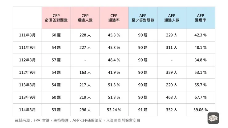 114年3月CFP通過率