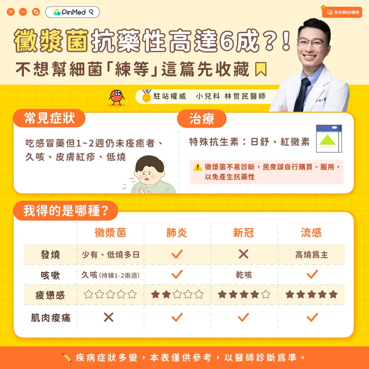 黴漿菌抗藥性高達6成？林哲民醫師詳解