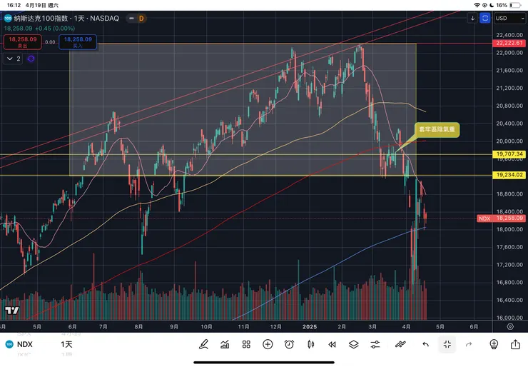 納斯達克一百指數日線