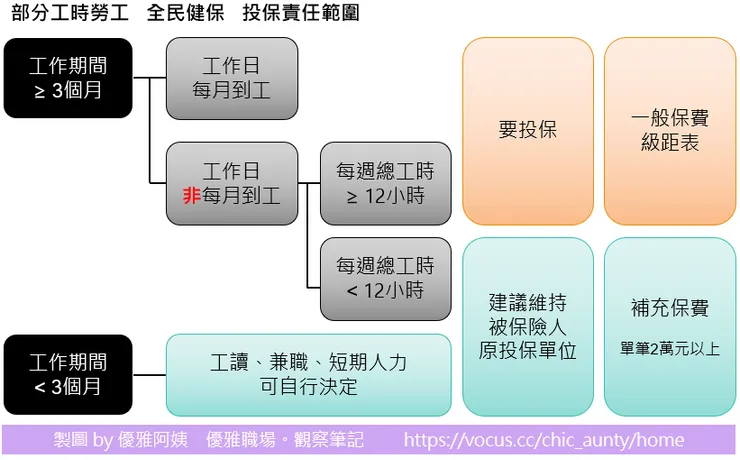 二代健保，投保責任範圍