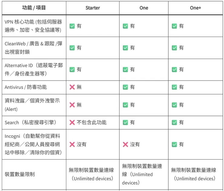 Surfshark Starter vs Surfshark One / One+完整比較表