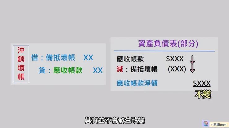 沖銷壞帳不會使應收帳款淨額變動