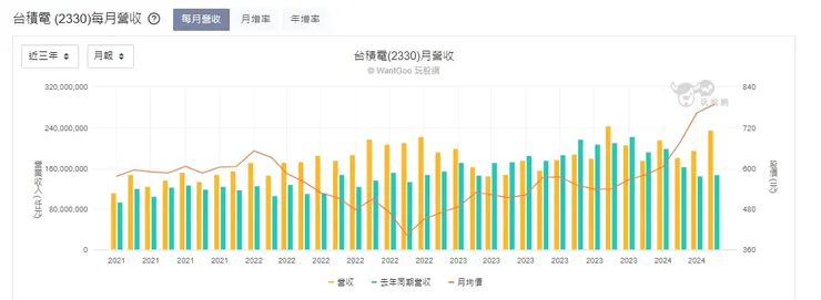 台積電營收與股價的變化