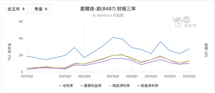 愛爾達三率變化