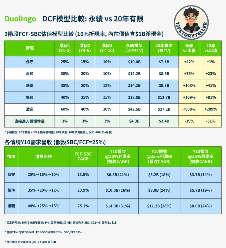 DCF模型