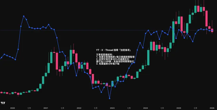 藍色為美國淨流動性,K棒線圖為比特幣