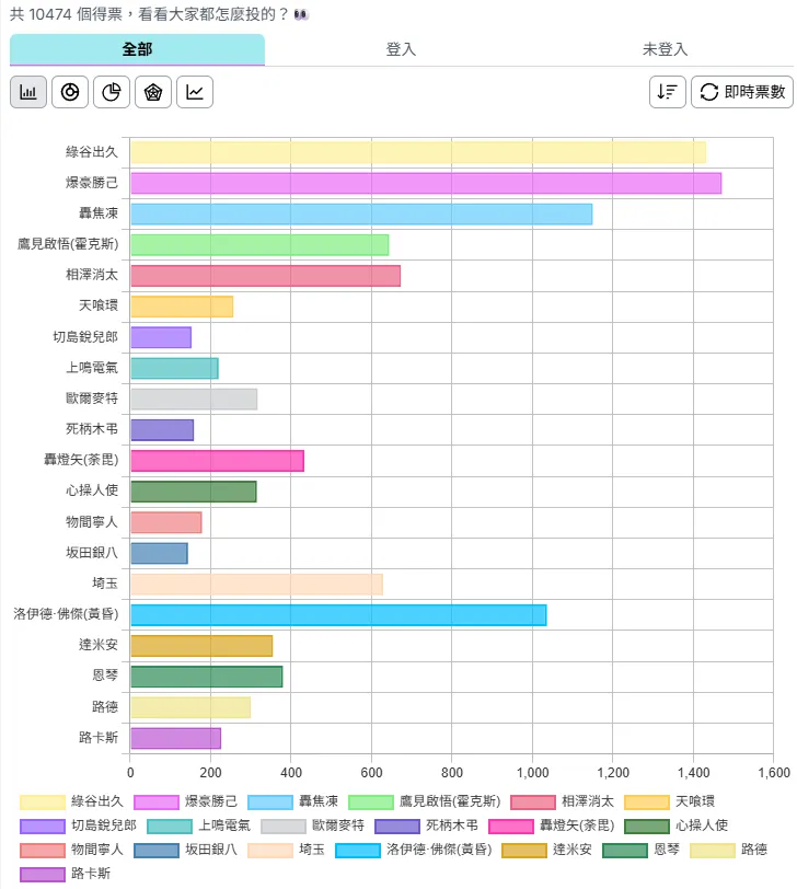 VotersNet 單選、多選投票
