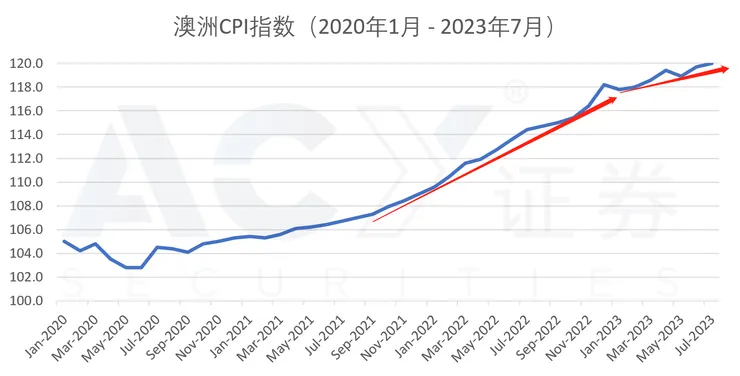 澳洲CPI指數 - 澳洲統計局ABS