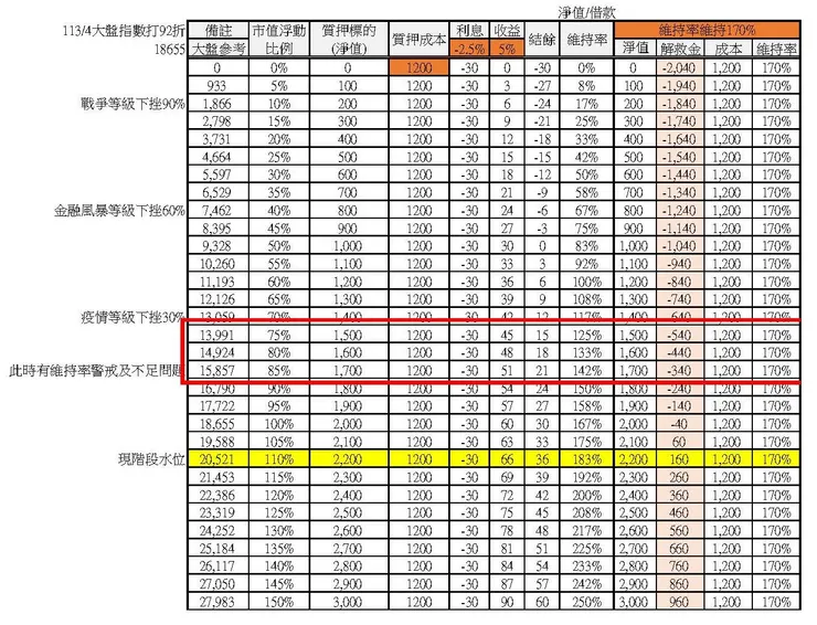 投入部位對應大盤指數