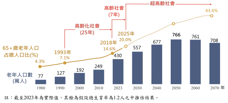 藝術輔療師 高齡化社會 發展趨勢