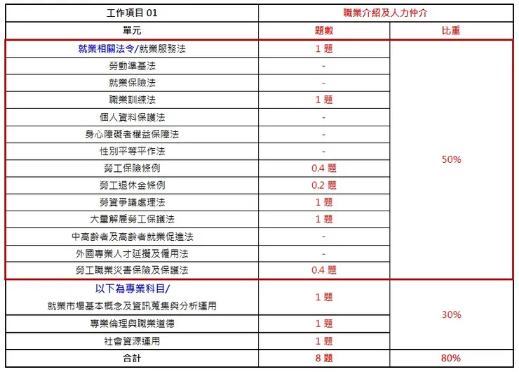 中華人事主管協會獨家考題精準解析 今年學、術科題型容易作答，預估及格率達25%，運用線上重覆學習，更易高中！-113就服乙級