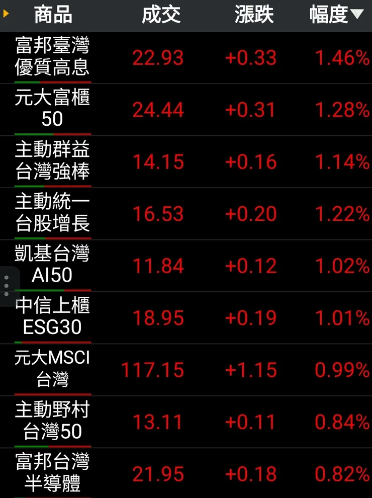 盤中主動ETF上漲