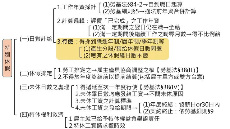 特別休假規範體系一覽