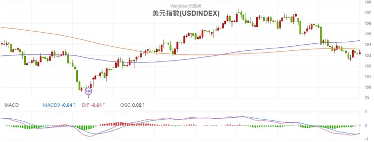 2023.12.04 美元指數日K線圖