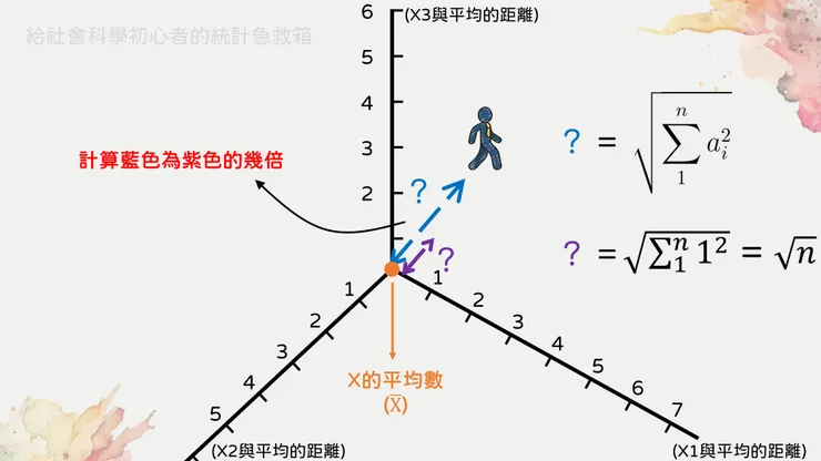 圖十、標準差可以視為是一種長度的比例