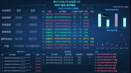 FineReport搭建的車間電子看板