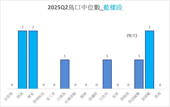 藍樣段於本季的鳥種中位數比較圖